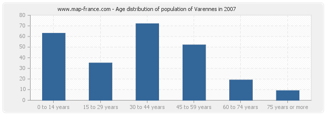 Age distribution of population of Varennes in 2007