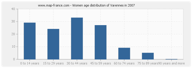 Women age distribution of Varennes in 2007