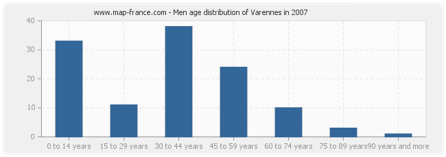 Men age distribution of Varennes in 2007