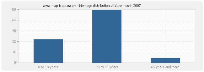 Men age distribution of Varennes in 2007