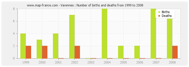 Varennes : Number of births and deaths from 1999 to 2008
