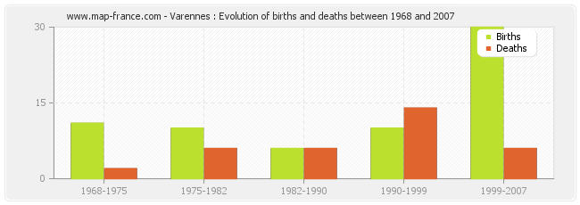 Varennes : Evolution of births and deaths between 1968 and 2007