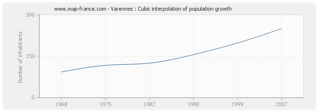 Varennes : Cubic interpolation of population growth