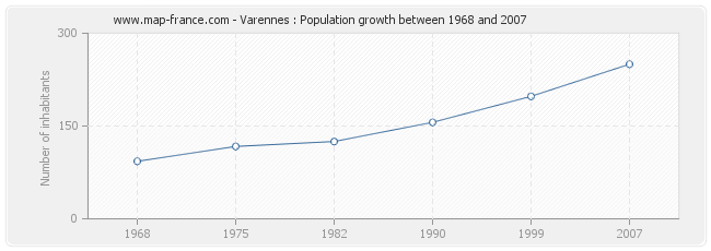 Population Varennes