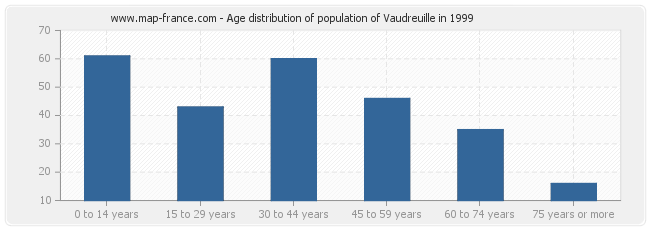 Age distribution of population of Vaudreuille in 1999