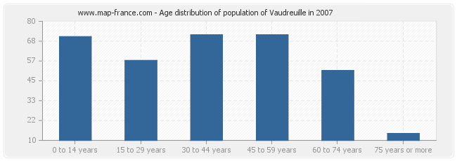 Age distribution of population of Vaudreuille in 2007