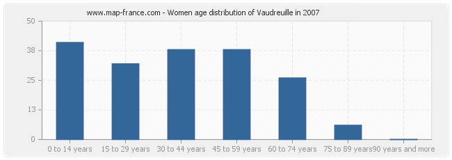 Women age distribution of Vaudreuille in 2007