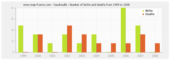 Vaudreuille : Number of births and deaths from 1999 to 2008