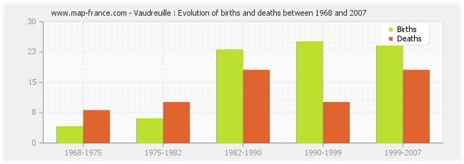 Vaudreuille : Evolution of births and deaths between 1968 and 2007