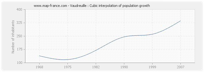 Vaudreuille : Cubic interpolation of population growth