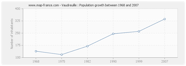 Population Vaudreuille