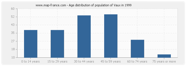 Age distribution of population of Vaux in 1999