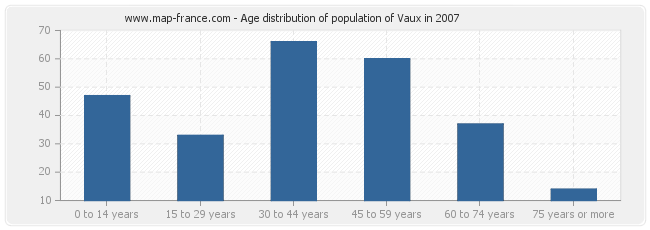 Age distribution of population of Vaux in 2007