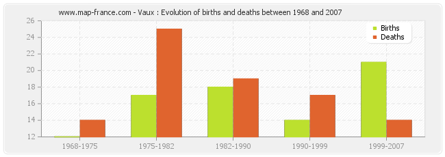 Vaux : Evolution of births and deaths between 1968 and 2007