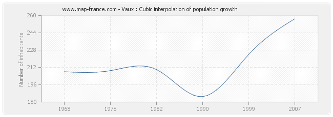 Vaux : Cubic interpolation of population growth
