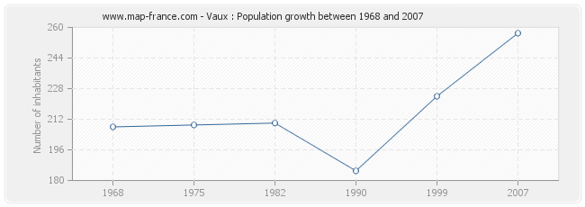 Population Vaux