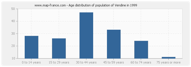 Age distribution of population of Vendine in 1999