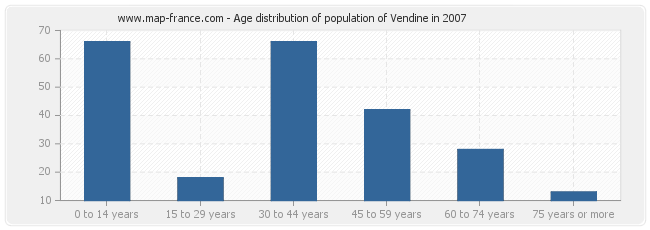 Age distribution of population of Vendine in 2007