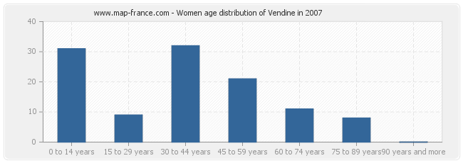 Women age distribution of Vendine in 2007