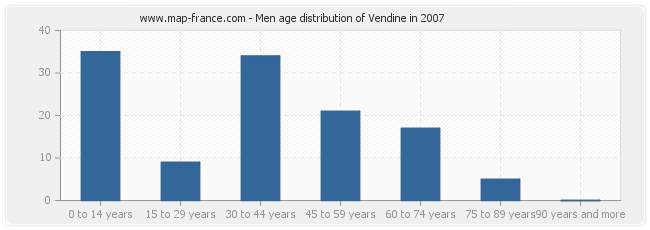 Men age distribution of Vendine in 2007