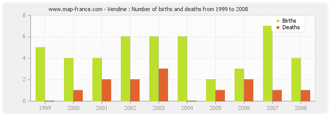 Vendine : Number of births and deaths from 1999 to 2008
