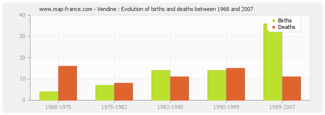 Vendine : Evolution of births and deaths between 1968 and 2007