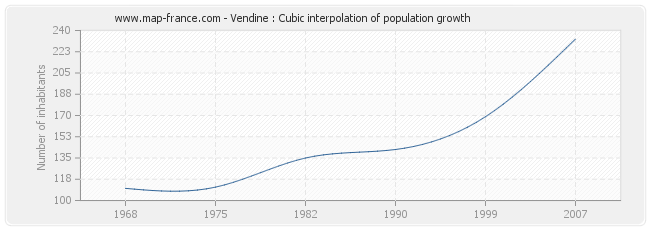 Vendine : Cubic interpolation of population growth