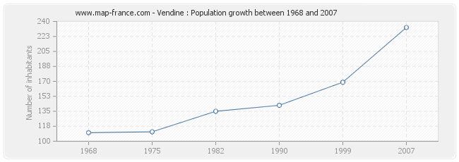 Population Vendine