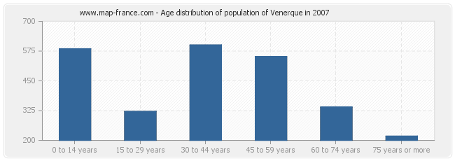 Age distribution of population of Venerque in 2007