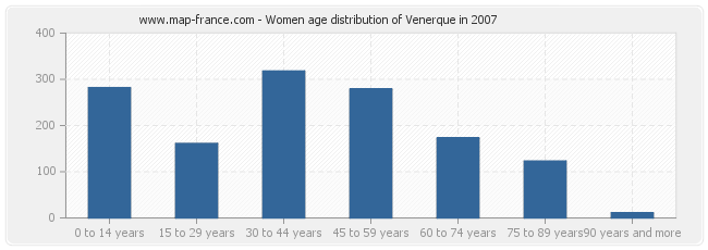 Women age distribution of Venerque in 2007