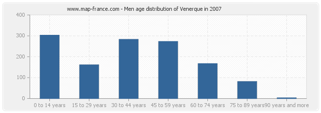 Men age distribution of Venerque in 2007