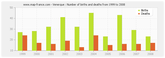 Venerque : Number of births and deaths from 1999 to 2008