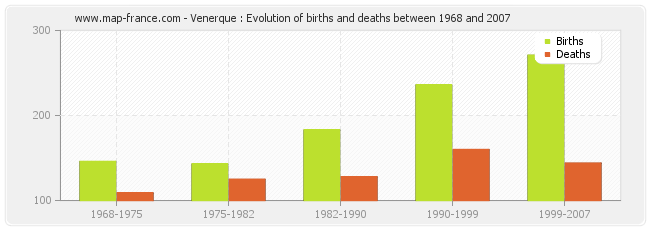 Venerque : Evolution of births and deaths between 1968 and 2007
