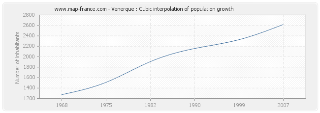 Venerque : Cubic interpolation of population growth