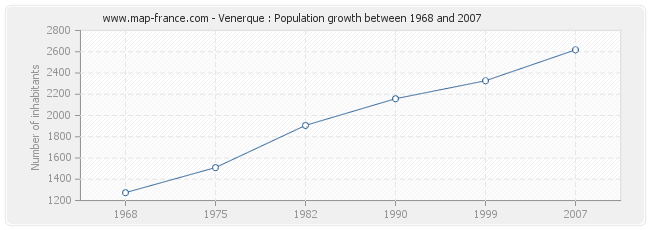 Population Venerque