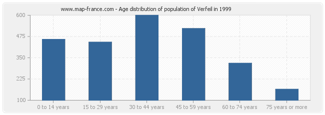 Age distribution of population of Verfeil in 1999
