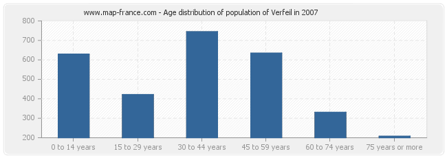 Age distribution of population of Verfeil in 2007