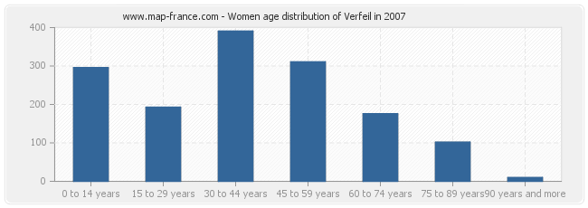 Women age distribution of Verfeil in 2007