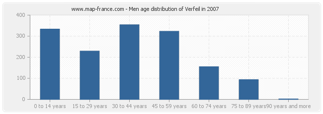 Men age distribution of Verfeil in 2007