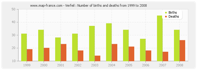 Verfeil : Number of births and deaths from 1999 to 2008