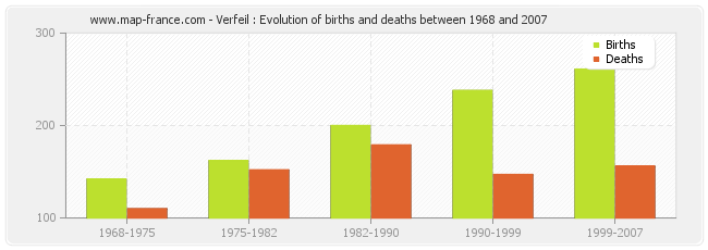 Verfeil : Evolution of births and deaths between 1968 and 2007