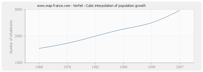 Verfeil : Cubic interpolation of population growth