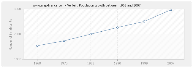 Population Verfeil