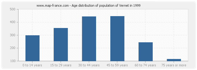 Age distribution of population of Vernet in 1999