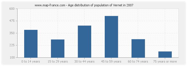 Age distribution of population of Vernet in 2007