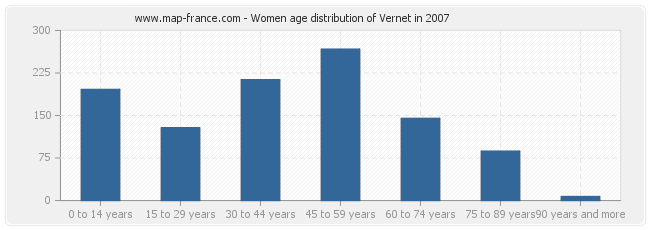 Women age distribution of Vernet in 2007