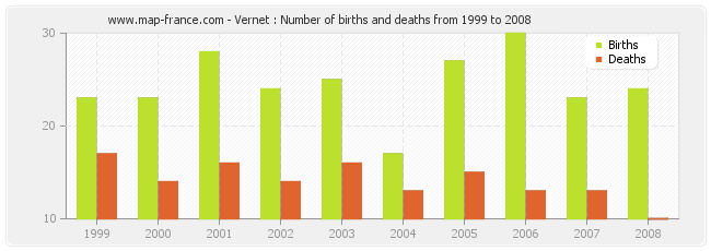 Vernet : Number of births and deaths from 1999 to 2008