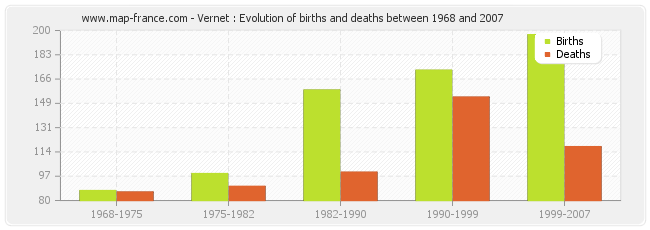 Vernet : Evolution of births and deaths between 1968 and 2007