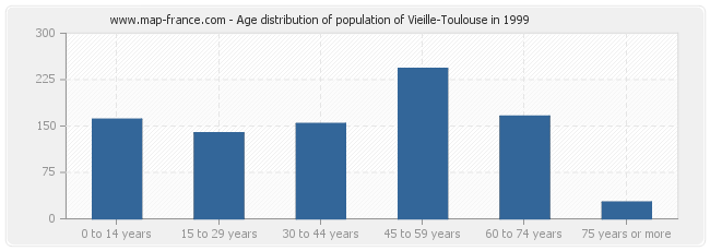 Age distribution of population of Vieille-Toulouse in 1999