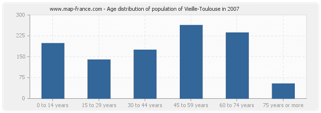 Age distribution of population of Vieille-Toulouse in 2007